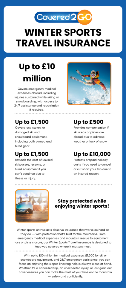 Infographic showing what’s covered by Covered2Go Winter Sports Travel Insurance, including medical, equipment, off-piste, and cancellation cover.